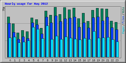 Hourly usage for May 2012