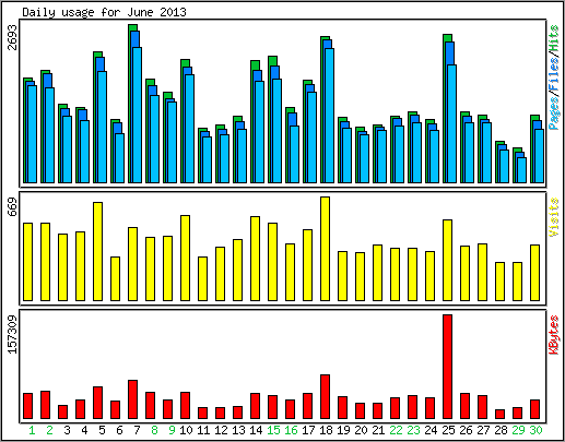 Daily usage