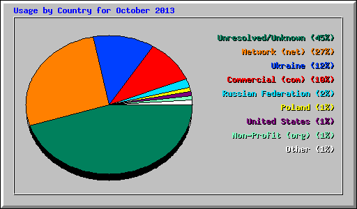 Usage by Country for October 2013