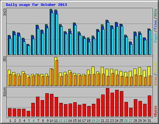 Daily usage for October 2013